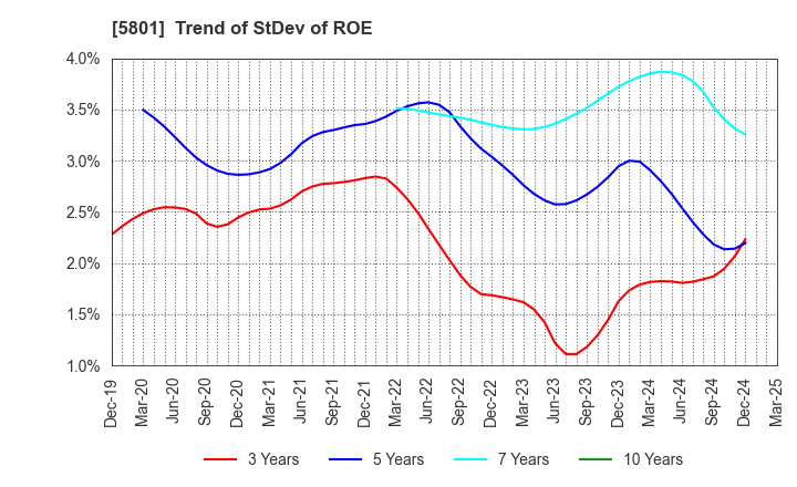 5801 Furukawa Electric Co., Ltd.: Trend of StDev of ROE