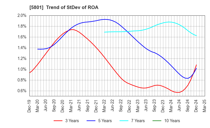 5801 Furukawa Electric Co., Ltd.: Trend of StDev of ROA