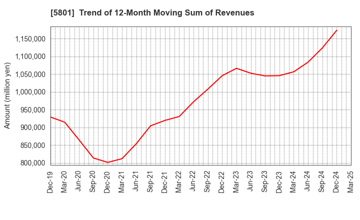 5801 Furukawa Electric Co., Ltd.: Trend of 12-Month Moving Sum of Revenues