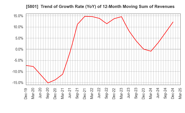 5801 Furukawa Electric Co., Ltd.: Trend of Growth Rate (YoY) of 12-Month Moving Sum of Revenues