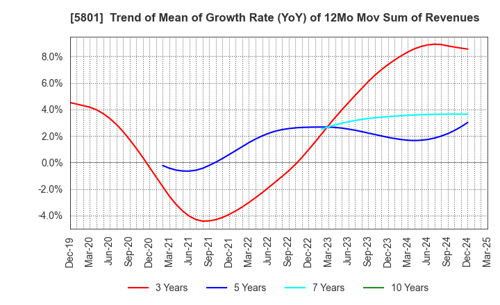 5801 Furukawa Electric Co., Ltd.: Trend of Mean of Growth Rate (YoY) of 12Mo Mov Sum of Revenues