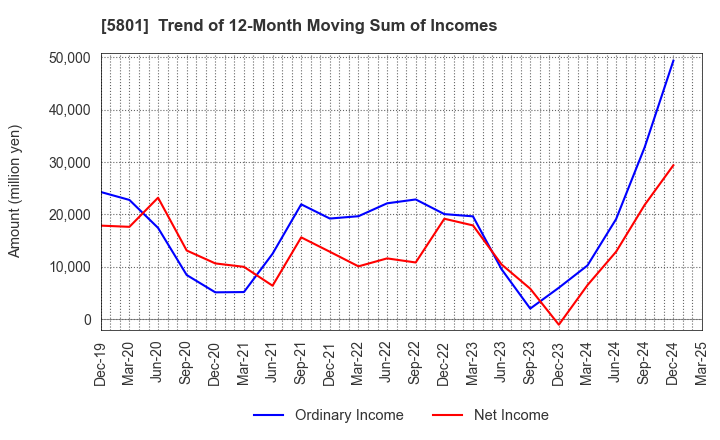 5801 Furukawa Electric Co., Ltd.: Trend of 12-Month Moving Sum of Incomes