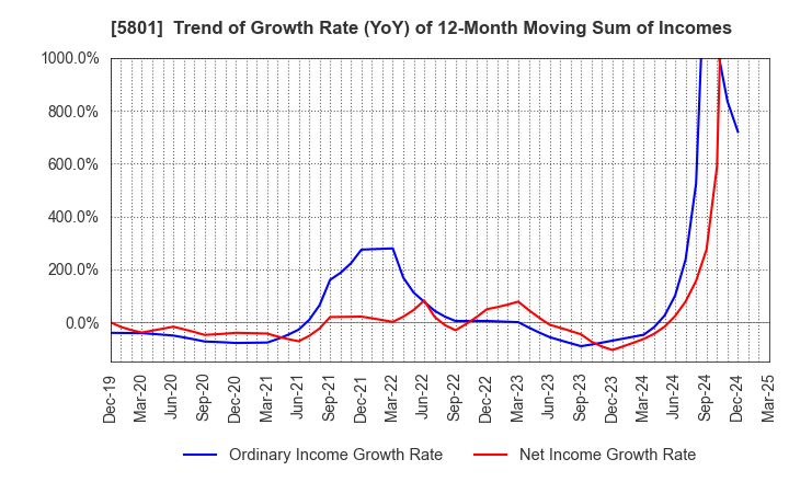 5801 Furukawa Electric Co., Ltd.: Trend of Growth Rate (YoY) of 12-Month Moving Sum of Incomes