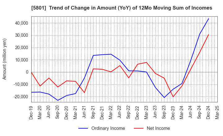 5801 Furukawa Electric Co., Ltd.: Trend of Change in Amount (YoY) of 12Mo Moving Sum of Incomes