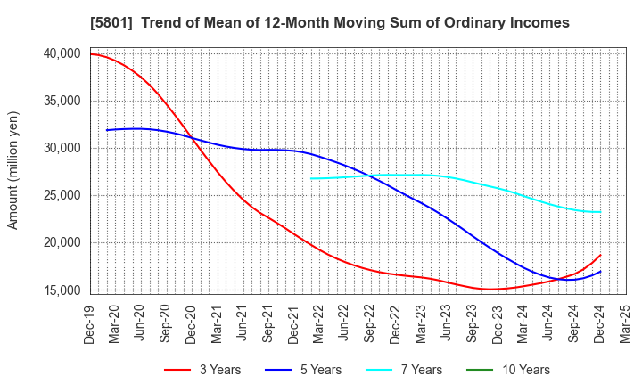 5801 Furukawa Electric Co., Ltd.: Trend of Mean of 12-Month Moving Sum of Ordinary Incomes