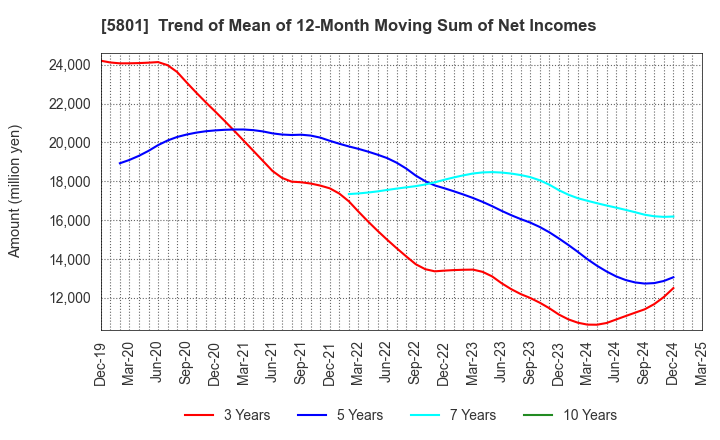 5801 Furukawa Electric Co., Ltd.: Trend of Mean of 12-Month Moving Sum of Net Incomes