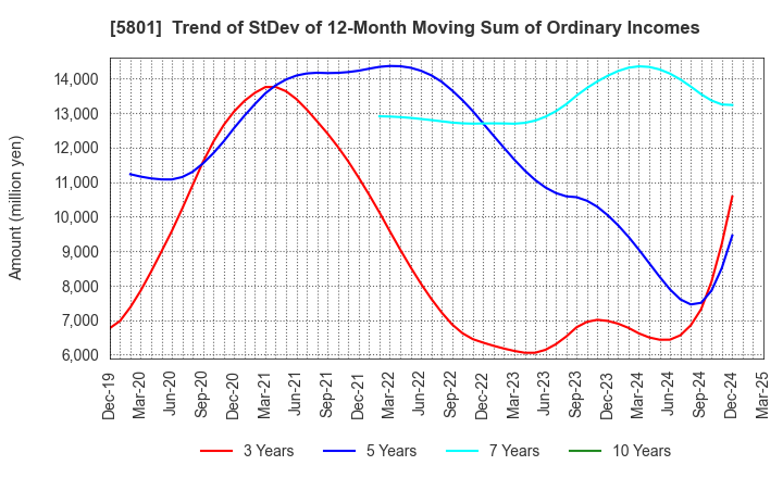 5801 Furukawa Electric Co., Ltd.: Trend of StDev of 12-Month Moving Sum of Ordinary Incomes