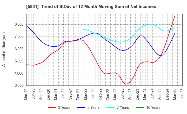 5801 Furukawa Electric Co., Ltd.: Trend of StDev of 12-Month Moving Sum of Net Incomes