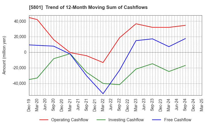 5801 Furukawa Electric Co., Ltd.: Trend of 12-Month Moving Sum of Cashflows