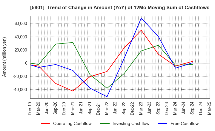 5801 Furukawa Electric Co., Ltd.: Trend of Change in Amount (YoY) of 12Mo Moving Sum of Cashflows