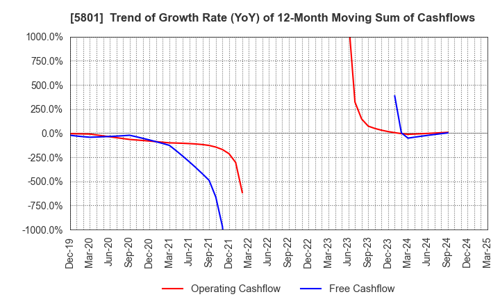 5801 Furukawa Electric Co., Ltd.: Trend of Growth Rate (YoY) of 12-Month Moving Sum of Cashflows