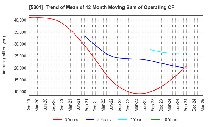 5801 Furukawa Electric Co., Ltd.: Trend of Mean of 12-Month Moving Sum of Operating CF