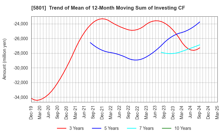 5801 Furukawa Electric Co., Ltd.: Trend of Mean of 12-Month Moving Sum of Investing CF