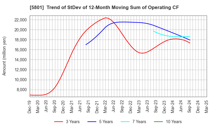 5801 Furukawa Electric Co., Ltd.: Trend of StDev of 12-Month Moving Sum of Operating CF