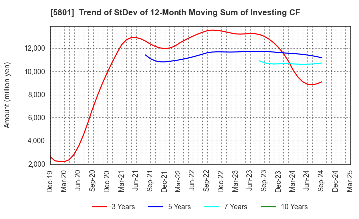 5801 Furukawa Electric Co., Ltd.: Trend of StDev of 12-Month Moving Sum of Investing CF