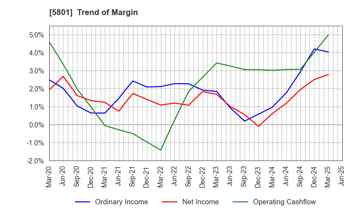 5801 Furukawa Electric Co., Ltd.: Trend of Margin