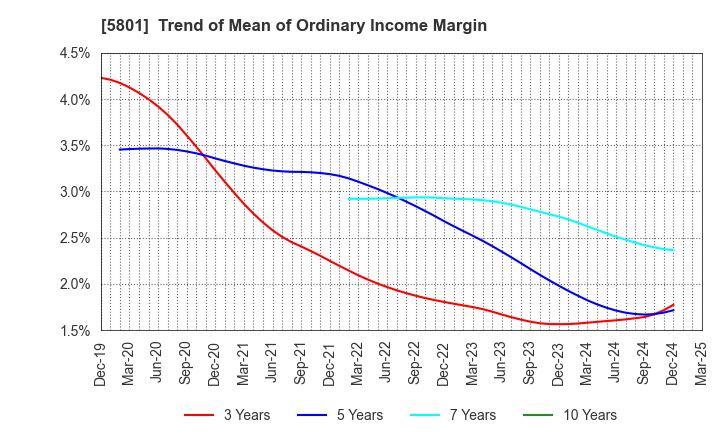 5801 Furukawa Electric Co., Ltd.: Trend of Mean of Ordinary Income Margin