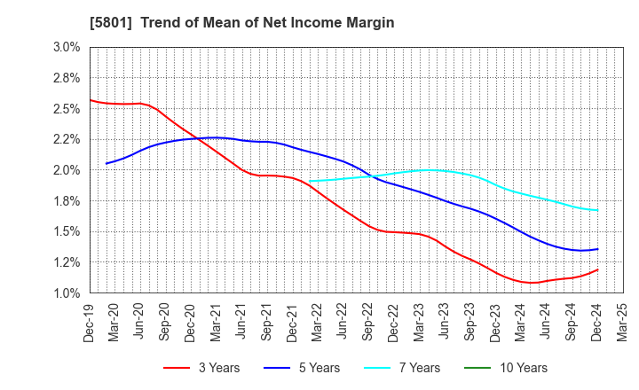 5801 Furukawa Electric Co., Ltd.: Trend of Mean of Net Income Margin