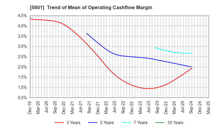 5801 Furukawa Electric Co., Ltd.: Trend of Mean of Operating Cashflow Margin