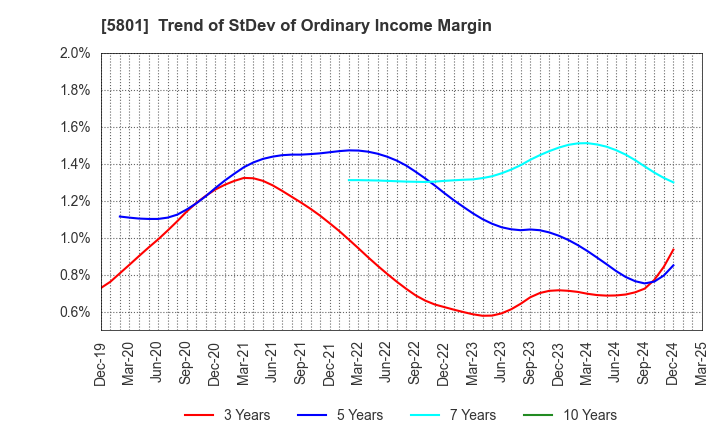 5801 Furukawa Electric Co., Ltd.: Trend of StDev of Ordinary Income Margin