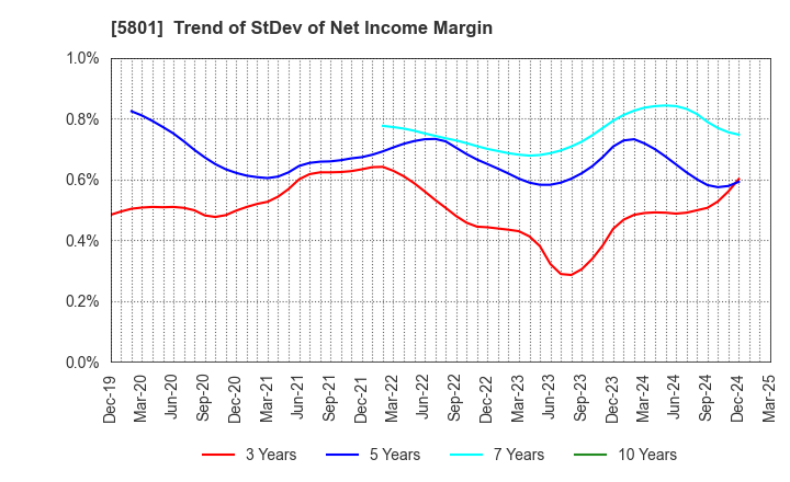 5801 Furukawa Electric Co., Ltd.: Trend of StDev of Net Income Margin