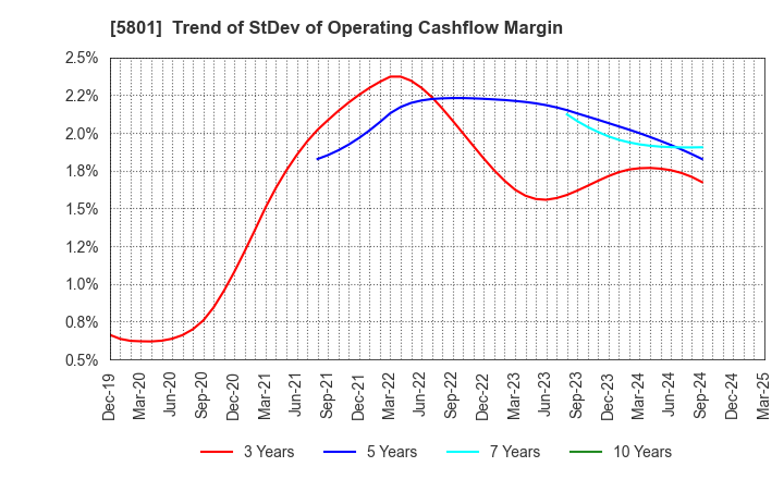 5801 Furukawa Electric Co., Ltd.: Trend of StDev of Operating Cashflow Margin