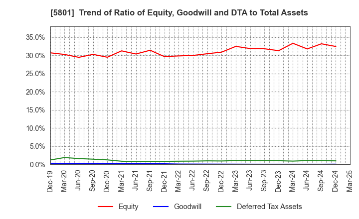 5801 Furukawa Electric Co., Ltd.: Trend of Ratio of Equity, Goodwill and DTA to Total Assets