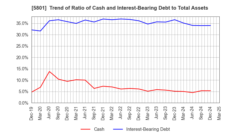 5801 Furukawa Electric Co., Ltd.: Trend of Ratio of Cash and Interest-Bearing Debt to Total Assets