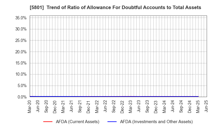 5801 Furukawa Electric Co., Ltd.: Trend of Ratio of Allowance For Doubtful Accounts to Total Assets