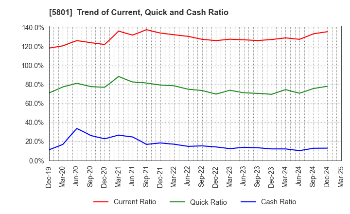 5801 Furukawa Electric Co., Ltd.: Trend of Current, Quick and Cash Ratio