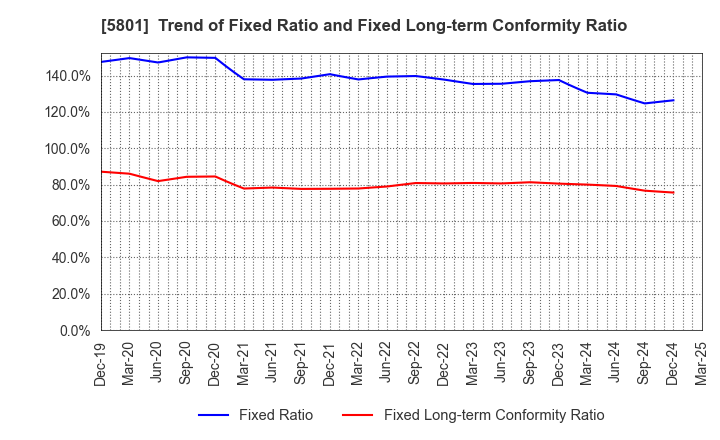 5801 Furukawa Electric Co., Ltd.: Trend of Fixed Ratio and Fixed Long-term Conformity Ratio
