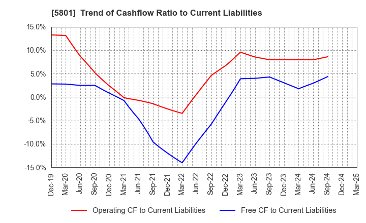 5801 Furukawa Electric Co., Ltd.: Trend of Cashflow Ratio to Current Liabilities