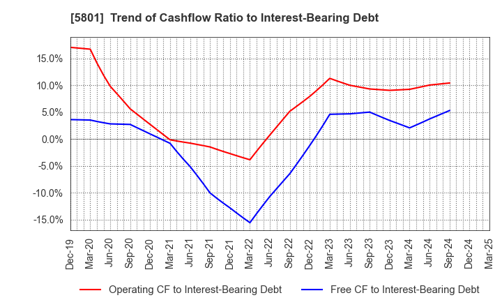 5801 Furukawa Electric Co., Ltd.: Trend of Cashflow Ratio to Interest-Bearing Debt