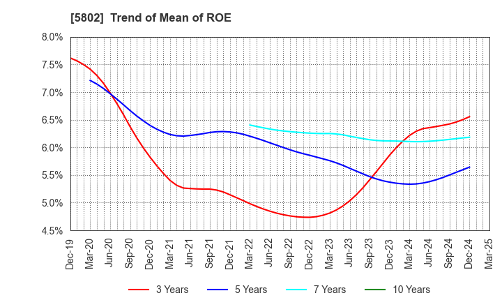5802 Sumitomo Electric Industries, Ltd.: Trend of Mean of ROE