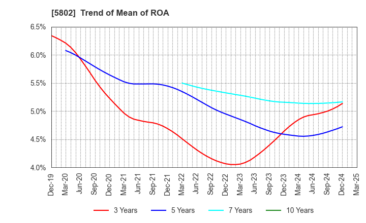 5802 Sumitomo Electric Industries, Ltd.: Trend of Mean of ROA