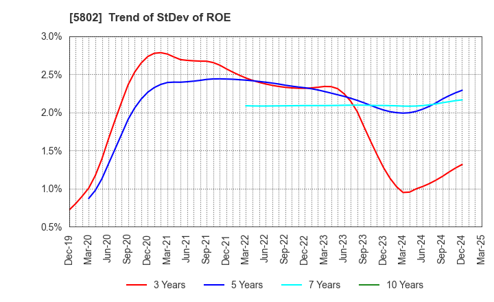 5802 Sumitomo Electric Industries, Ltd.: Trend of StDev of ROE