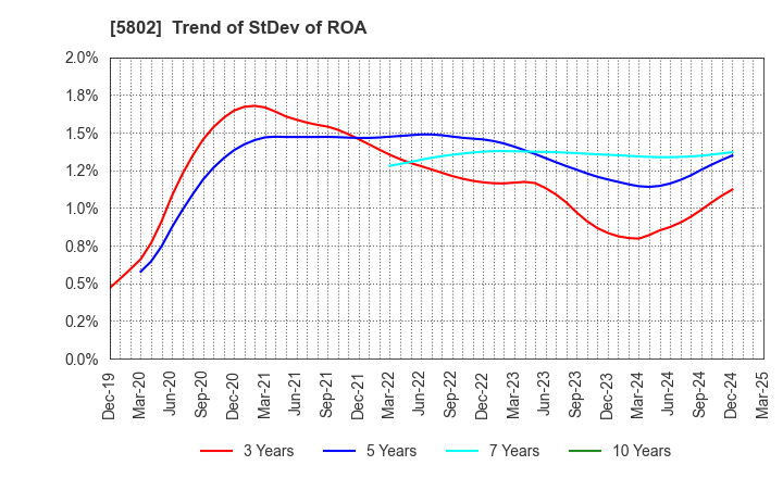 5802 Sumitomo Electric Industries, Ltd.: Trend of StDev of ROA