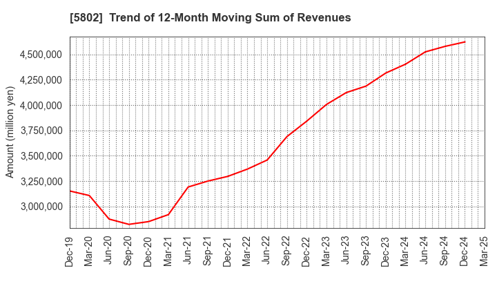 5802 Sumitomo Electric Industries, Ltd.: Trend of 12-Month Moving Sum of Revenues