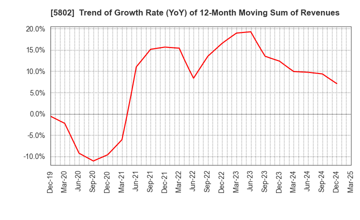 5802 Sumitomo Electric Industries, Ltd.: Trend of Growth Rate (YoY) of 12-Month Moving Sum of Revenues