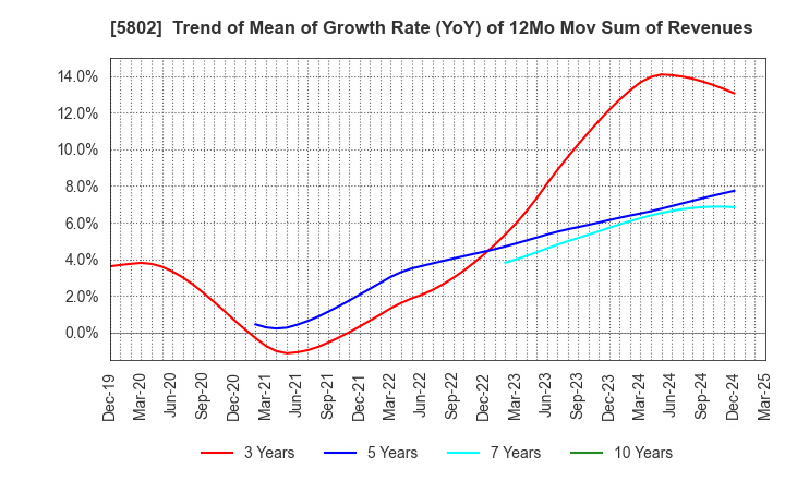 5802 Sumitomo Electric Industries, Ltd.: Trend of Mean of Growth Rate (YoY) of 12Mo Mov Sum of Revenues