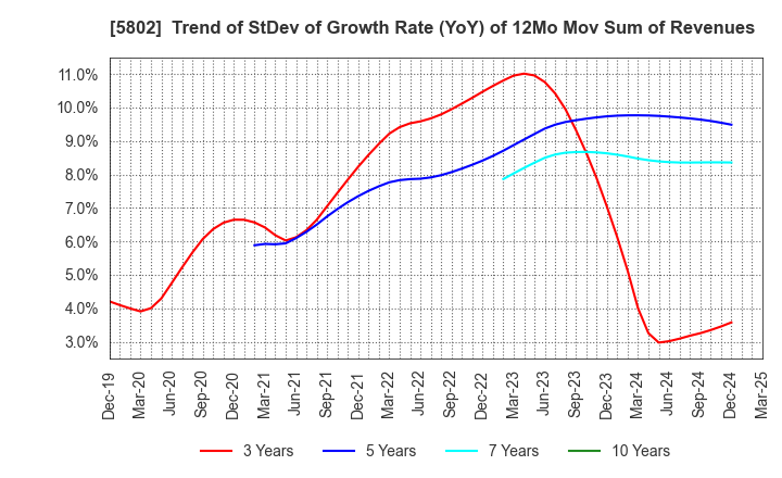 5802 Sumitomo Electric Industries, Ltd.: Trend of StDev of Growth Rate (YoY) of 12Mo Mov Sum of Revenues