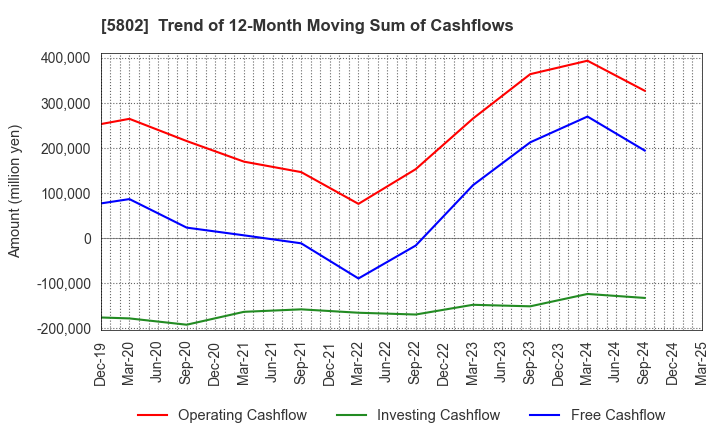 5802 Sumitomo Electric Industries, Ltd.: Trend of 12-Month Moving Sum of Cashflows