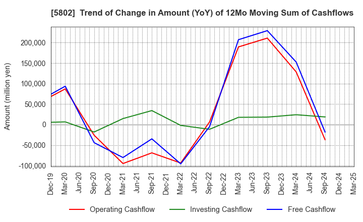 5802 Sumitomo Electric Industries, Ltd.: Trend of Change in Amount (YoY) of 12Mo Moving Sum of Cashflows