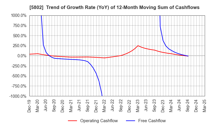 5802 Sumitomo Electric Industries, Ltd.: Trend of Growth Rate (YoY) of 12-Month Moving Sum of Cashflows