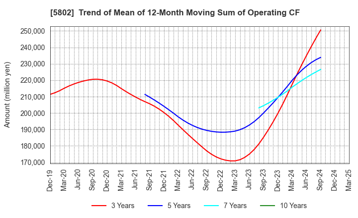 5802 Sumitomo Electric Industries, Ltd.: Trend of Mean of 12-Month Moving Sum of Operating CF