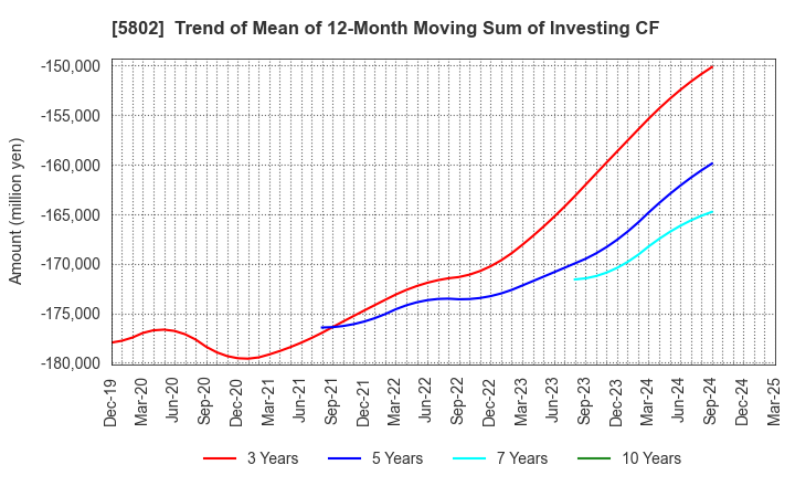 5802 Sumitomo Electric Industries, Ltd.: Trend of Mean of 12-Month Moving Sum of Investing CF