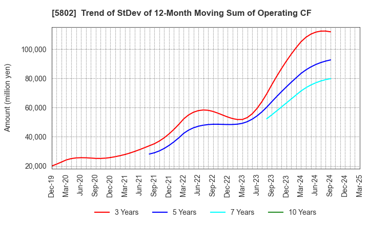 5802 Sumitomo Electric Industries, Ltd.: Trend of StDev of 12-Month Moving Sum of Operating CF