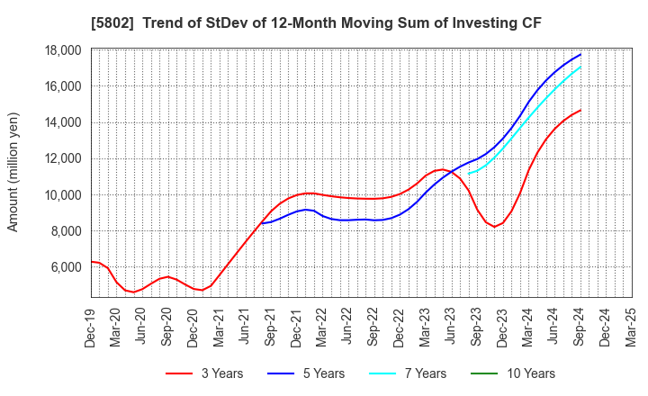 5802 Sumitomo Electric Industries, Ltd.: Trend of StDev of 12-Month Moving Sum of Investing CF