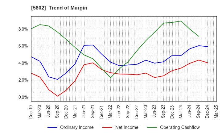 5802 Sumitomo Electric Industries, Ltd.: Trend of Margin