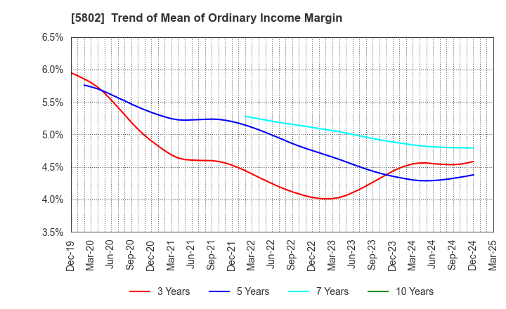 5802 Sumitomo Electric Industries, Ltd.: Trend of Mean of Ordinary Income Margin